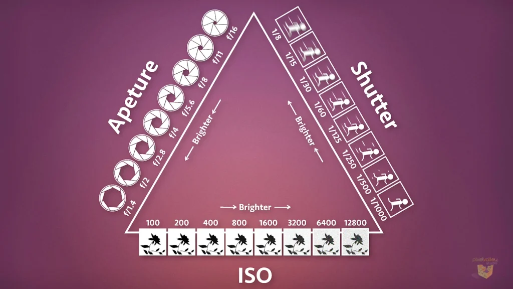 velocidade diafragma e ISO